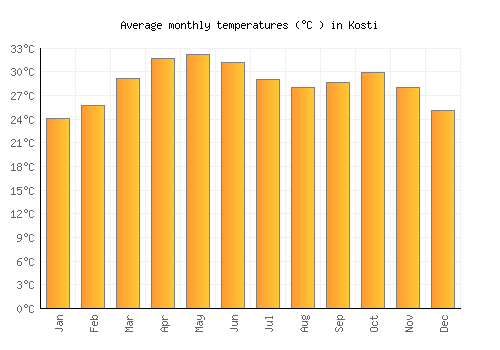 Kosti average temperature chart (Celsius)