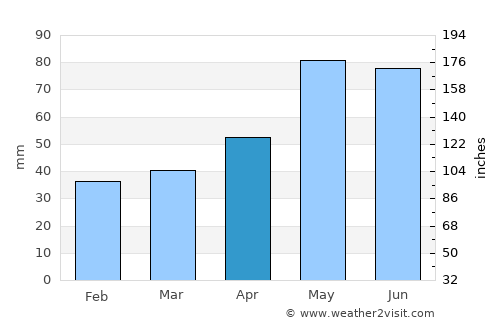 Kostinbrod average rain in April