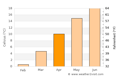 Kostinbrod average temperature in April