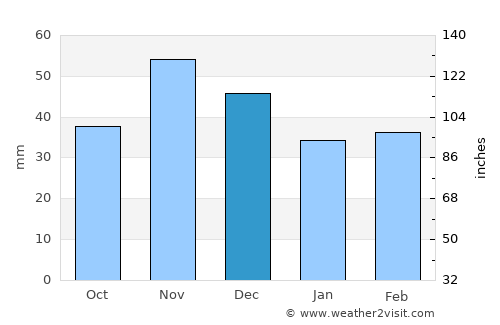 Kostinbrod average rain in December