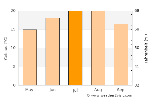 Kostinbrod average temperature in July