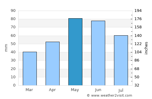 Kostinbrod average rain in May
