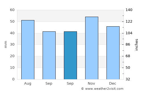 Kostinbrod average rain in September