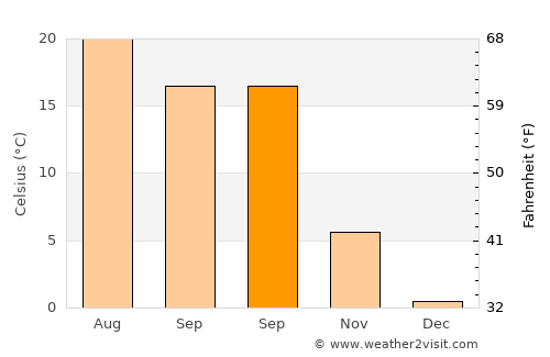 Kostinbrod average temperature in September