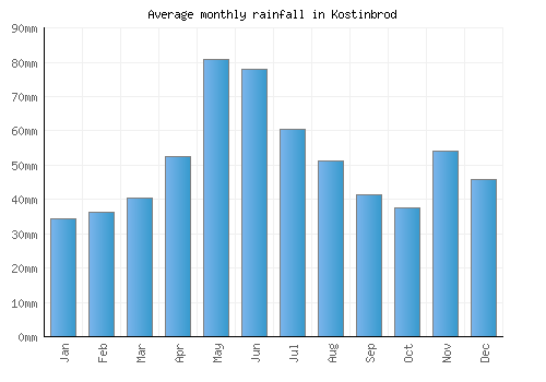 Kostinbrod monthly rainfall chart (mm)