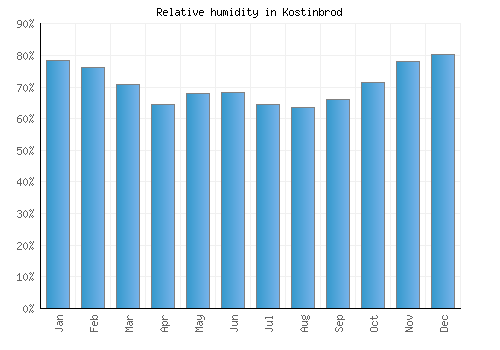 Kostinbrod relative humidity averages