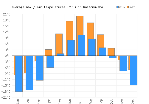 Kostomuksha average minimum / maximum temperatures (Celsius)
