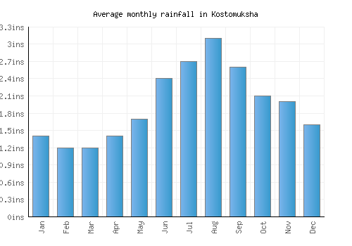 Kostomuksha monthly rainfall chart (inches)