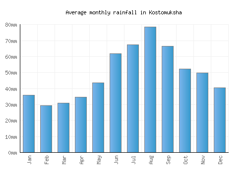 Kostomuksha monthly rainfall chart (mm)