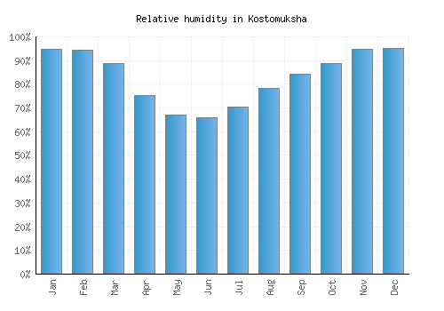 Kostomuksha relative humidity averages