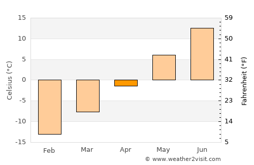 Kostomuksha average temperature in April