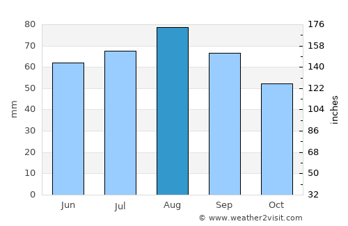 Kostomuksha average rain in August