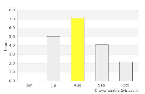 Kostomuksha average rain in August