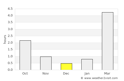 Kostomuksha average rain in December