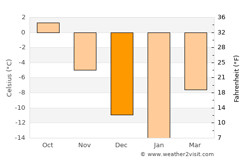 Kostomuksha average temperature in December