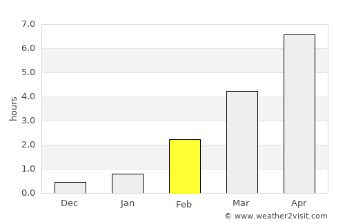 Kostomuksha average rain in February