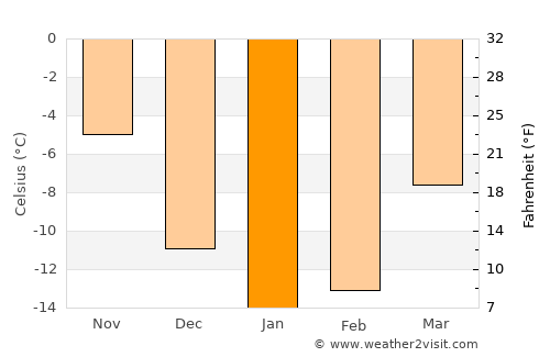 Kostomuksha average temperature in January