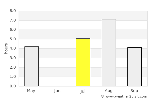Kostomuksha average rain in July