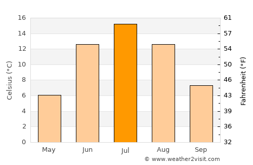 Kostomuksha average temperature in July