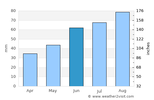 Kostomuksha average rain in June