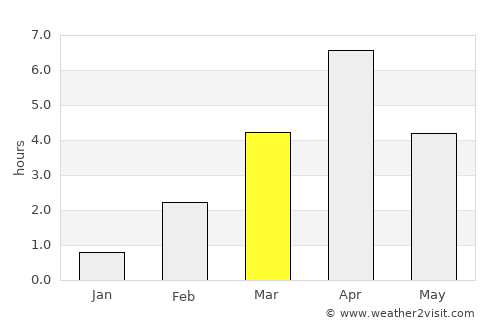 Kostomuksha average rain in March