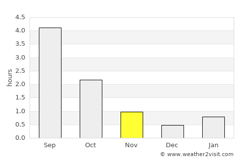 Kostomuksha average rain in November