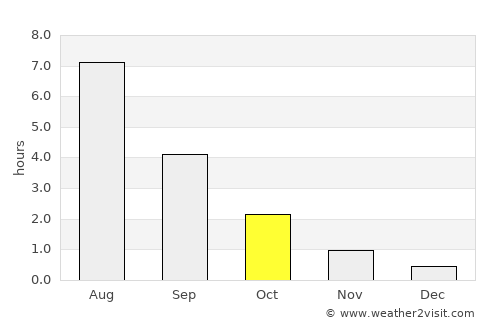 Kostomuksha average rain in October