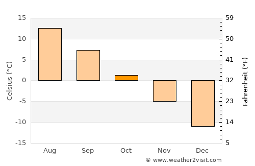 Kostomuksha average temperature in October
