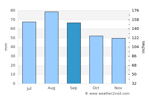 Kostomuksha average rain in September
