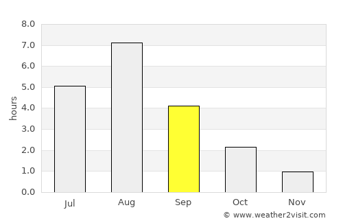 Kostomuksha average rain in September
