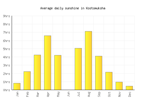 Kostomuksha average daily sunshine chart