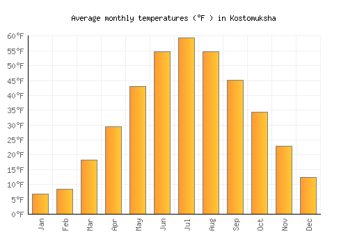 Kostomuksha average temperature chart (Fahrenheit)