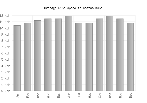 Kostomuksha average winspeed by month (km/h)
