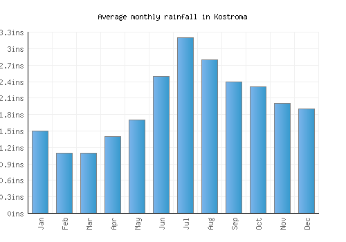 Kostroma monthly rainfall chart (inches)