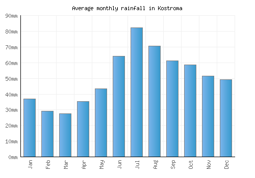 Kostroma monthly rainfall chart (mm)