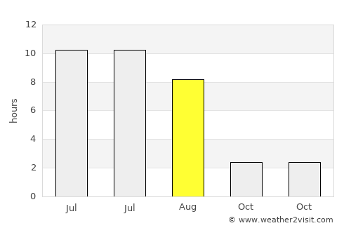 Kostroma average rain in August
