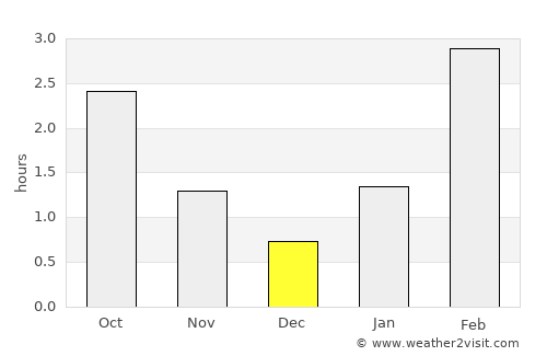 Kostroma average rain in December