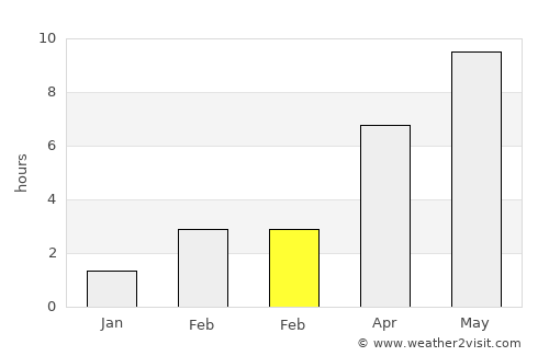 Kostroma average rain in February