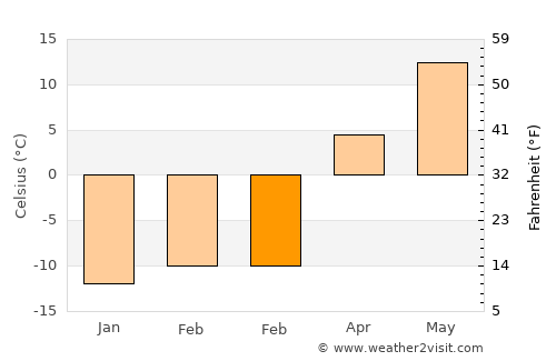 Kostroma average temperature in February