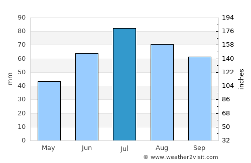 Kostroma average rain in July