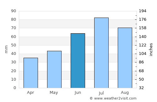 Kostroma average rain in June