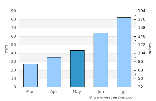 Kostroma average rain in May