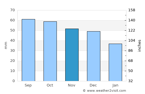 Kostroma average rain in November