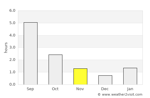 Kostroma average rain in November