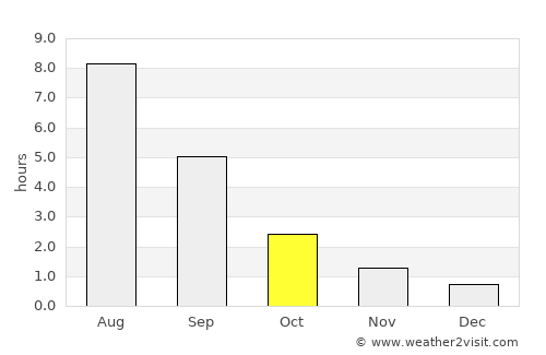 Kostroma average rain in October