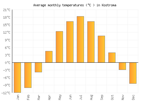 Kostroma average temperature chart (Celsius)