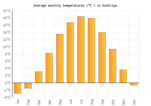 Kostrzyn average temperature chart (Celsius)