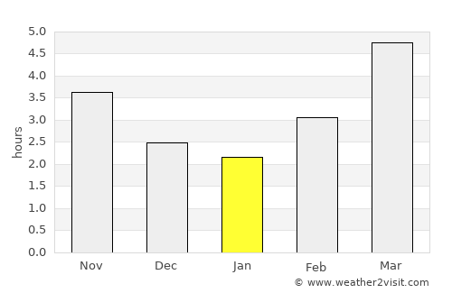 Kosugi average rain in January