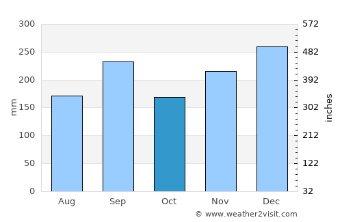 Kosugi average rain in October