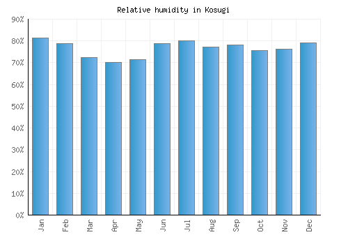Kosugi relative humidity averages